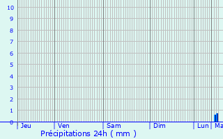 Graphique des précipitations prvues pour Lontzen