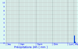 Graphique des précipitations prvues pour Bougival