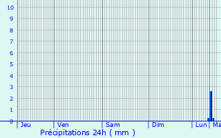 Graphique des précipitations prvues pour Jouars-Pontchartrain