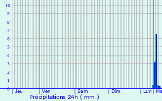 Graphique des précipitations prvues pour Chivres