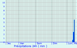 Graphique des précipitations prvues pour Molenbeek-Saint-Jean