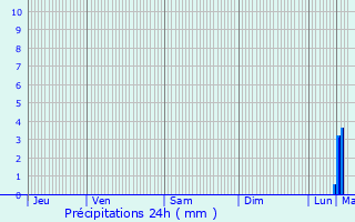 Graphique des précipitations prvues pour Beersel