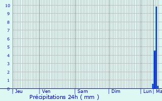 Graphique des précipitations prvues pour Flines-ls-Mortagne