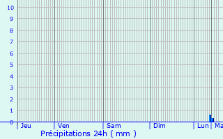 Graphique des précipitations prvues pour Bouchemaine