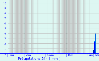 Graphique des précipitations prvues pour Woluw-Saint-Pierre