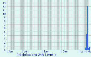 Graphique des précipitations prvues pour Ninove