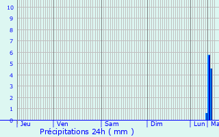 Graphique des précipitations prvues pour Marcoing