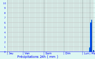 Graphique des précipitations prvues pour Mouchin