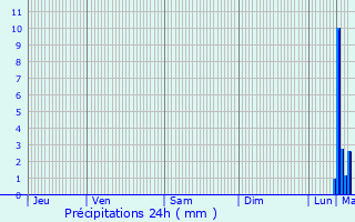 Graphique des précipitations prvues pour Carency