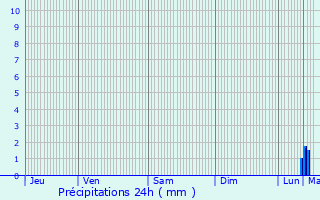 Graphique des précipitations prvues pour Lasne