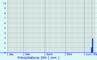 Graphique des précipitations prvues pour Nogent-le-Roi