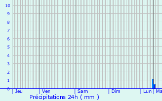 Graphique des précipitations prvues pour Farciennes