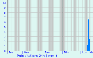 Graphique des précipitations prvues pour Le Transloy