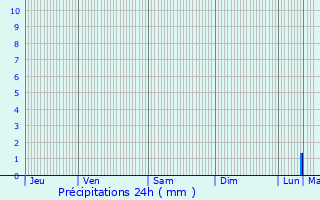 Graphique des précipitations prvues pour La Marne