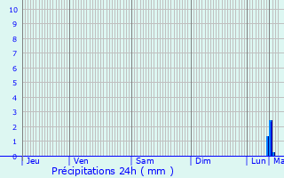 Graphique des précipitations prvues pour Orgeval