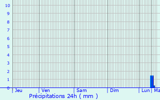 Graphique des précipitations prvues pour Lobbes