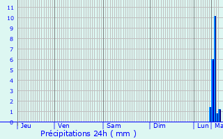 Graphique des précipitations prvues pour Mont-de-l