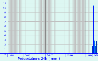 Graphique des précipitations prvues pour Hermin