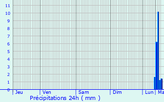 Graphique des précipitations prvues pour Meulebeke