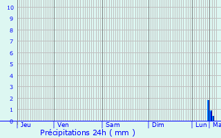 Graphique des précipitations prvues pour Landen