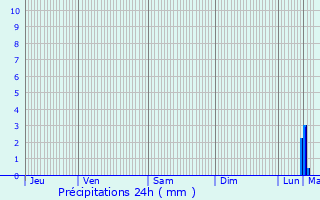 Graphique des précipitations prvues pour Maubeuge