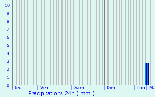 Graphique des précipitations prvues pour Aubergenville