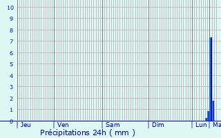 Graphique des précipitations prvues pour Roye