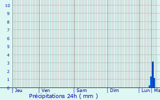 Graphique des précipitations prvues pour Landrecies