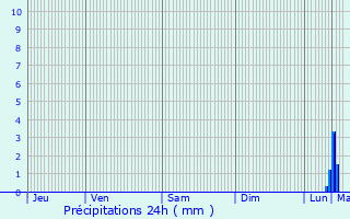 Graphique des précipitations prvues pour Ors