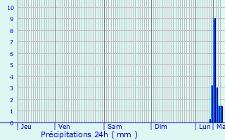 Graphique des précipitations prvues pour Hinges