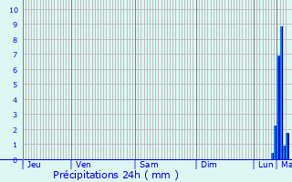 Graphique des précipitations prvues pour Zwevegem