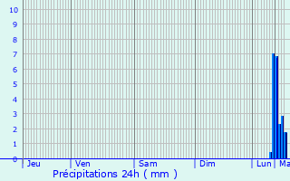 Graphique des précipitations prvues pour Throuanne