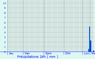 Graphique des précipitations prvues pour Maromme