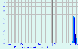 Graphique des précipitations prvues pour Rebecques