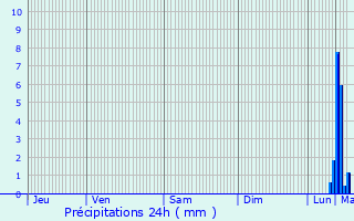 Graphique des précipitations prvues pour Mouvaux