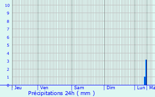 Graphique des précipitations prvues pour Champfrmont