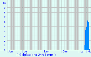 Graphique des précipitations prvues pour Lpine