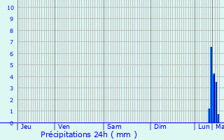Graphique des précipitations prvues pour Eecke