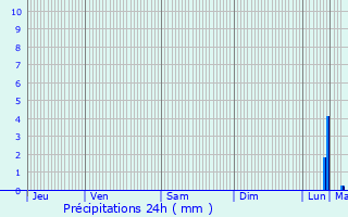 Graphique des précipitations prvues pour Charchign