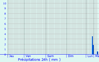 Graphique des précipitations prvues pour Pierres