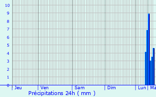 Graphique des précipitations prvues pour Ardres