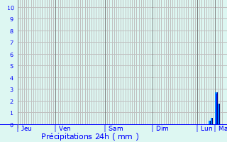 Graphique des précipitations prvues pour Gauchy