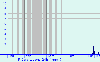 Graphique des précipitations prvues pour Redon