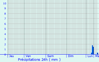 Graphique des précipitations prvues pour Saint-Aignan-sur-Ro