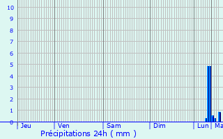 Graphique des précipitations prvues pour Pierrefitte-en-Auge