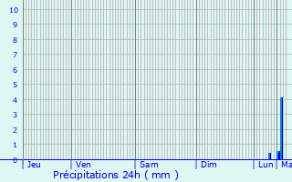 Graphique des précipitations prvues pour Vosselaar