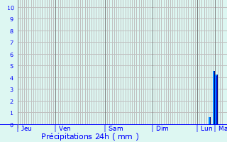 Graphique des précipitations prvues pour Charmont