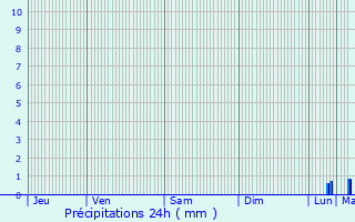 Graphique des précipitations prvues pour Plumliau