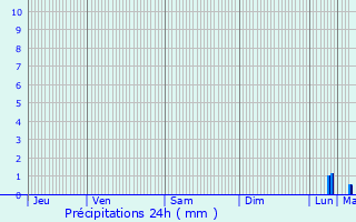 Graphique des précipitations prvues pour Le Bodo