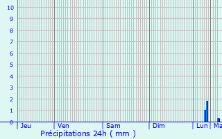 Graphique des précipitations prvues pour La Prnessaye